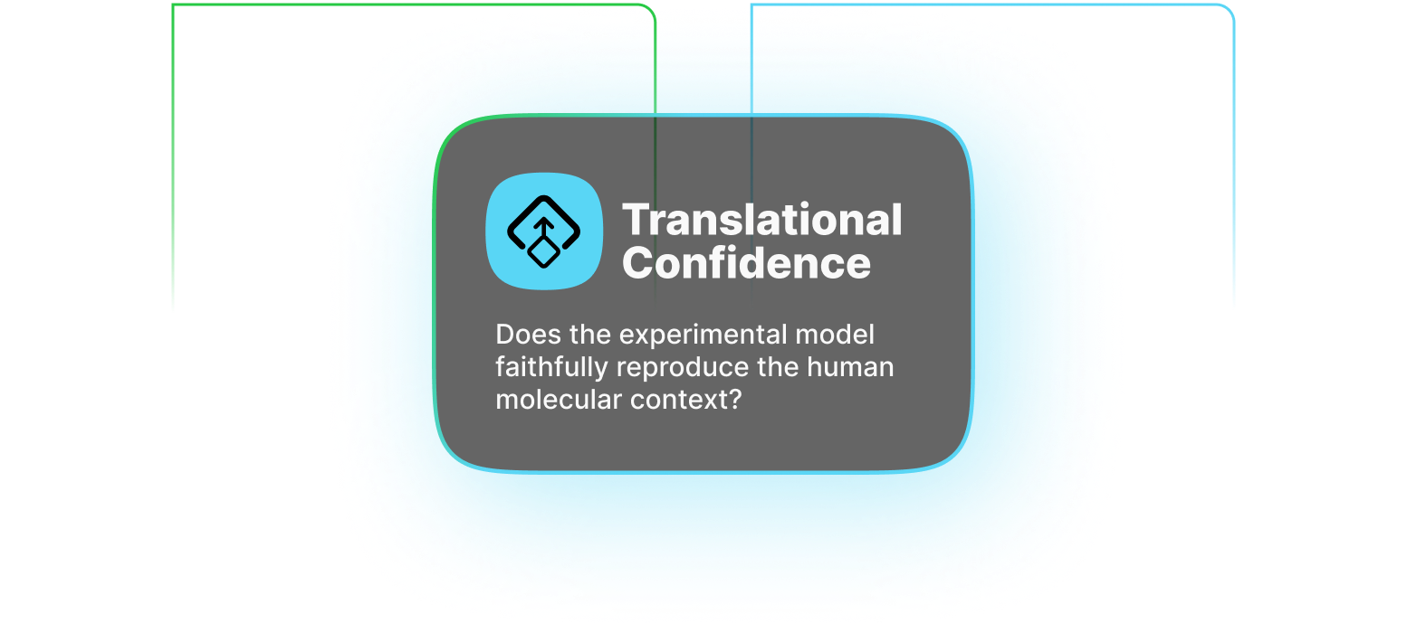 Translational confidence graphic showing preclinical development and translational alignment.