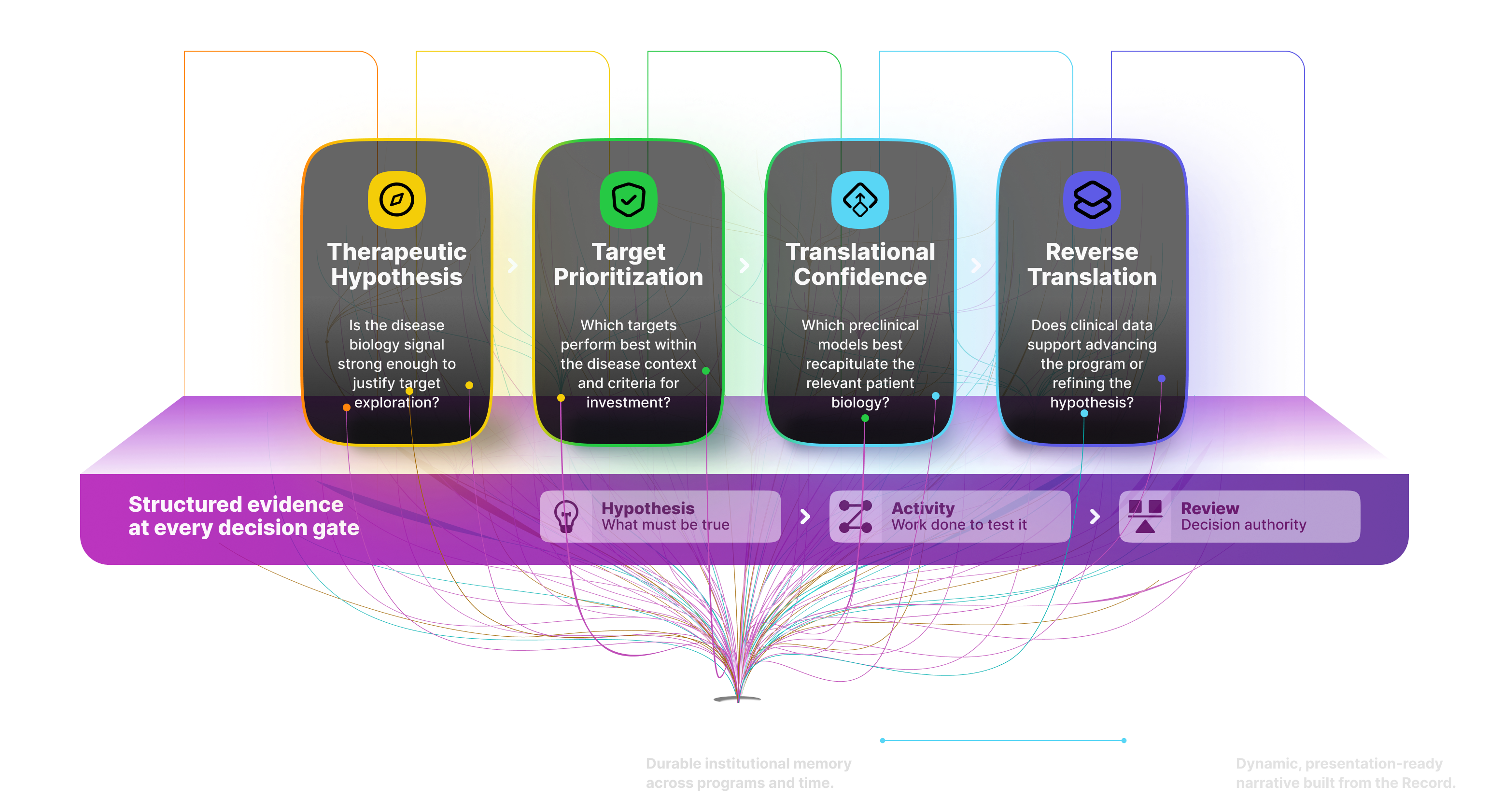 Translational discovery Platform graphic